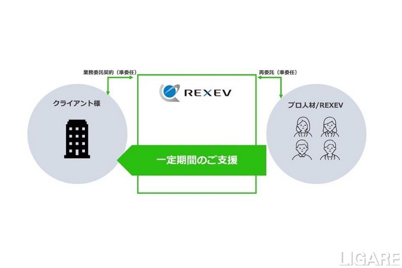 REXEV、脱炭素化支援サービス「グリーンコンサルティング」提供開始