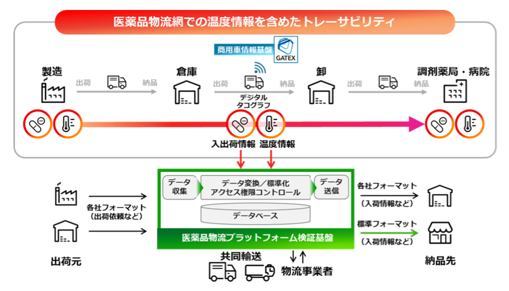 医薬品物流プラットフォーム実証 品質管理と安定供給目指す