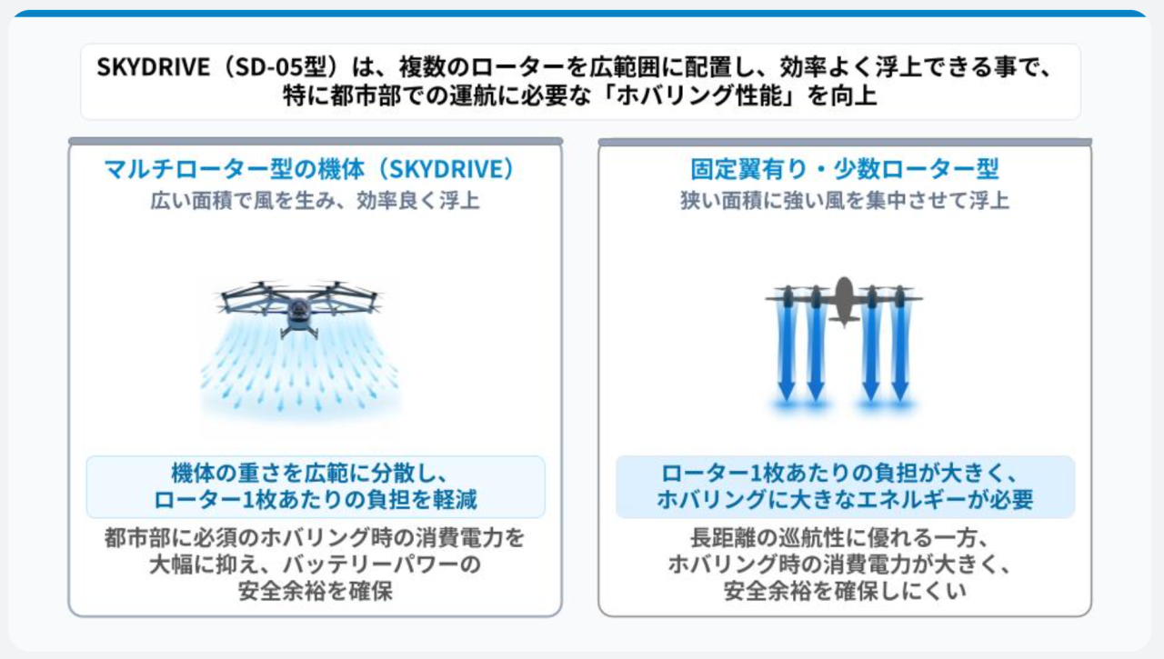 SkyDrive、空飛ぶクルマ機体設計コンセプトを公開