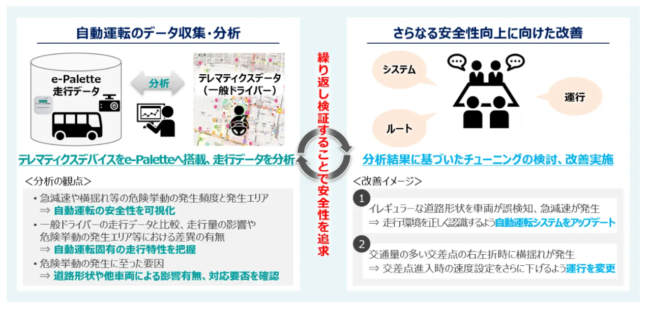 自動運転の安全性 保険データ活用で高度化  NTTモビリティ あいおいニッセイ同和損保