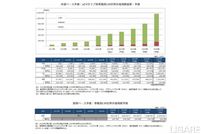 矢野経済研究所、車載用リチウムイオン電池世界市場に関する調査結果発表
