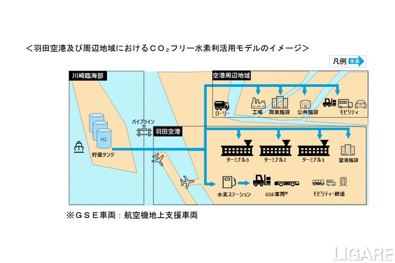 ENEOSら、羽田空港とその周辺でCO2フリー水素利活用モデル調査実施