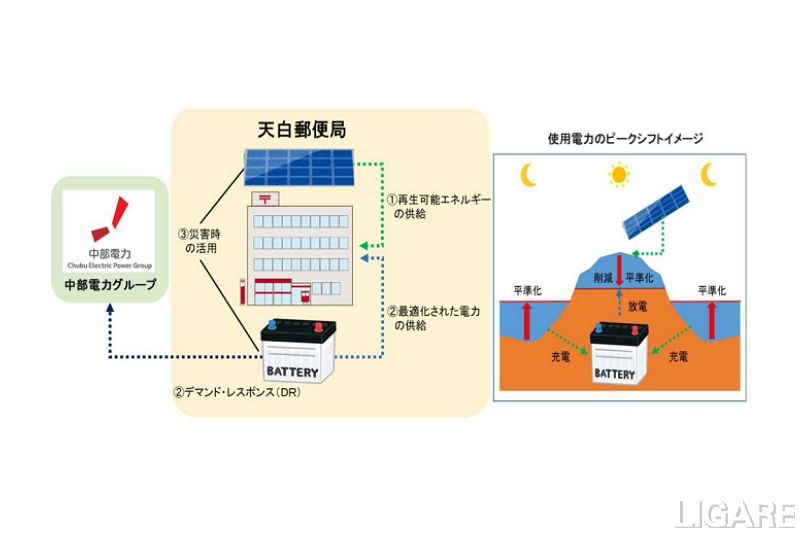 日本郵政ら、中部電力とCN推進に合意　EV用充電設備整備等を実施