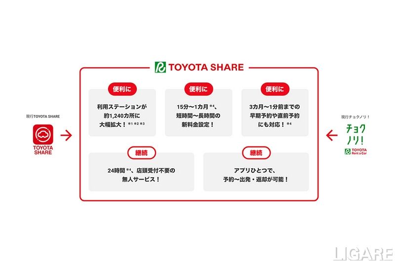 トヨタ、「TOYOTA SHARE」と「チョクノリ！」を統合