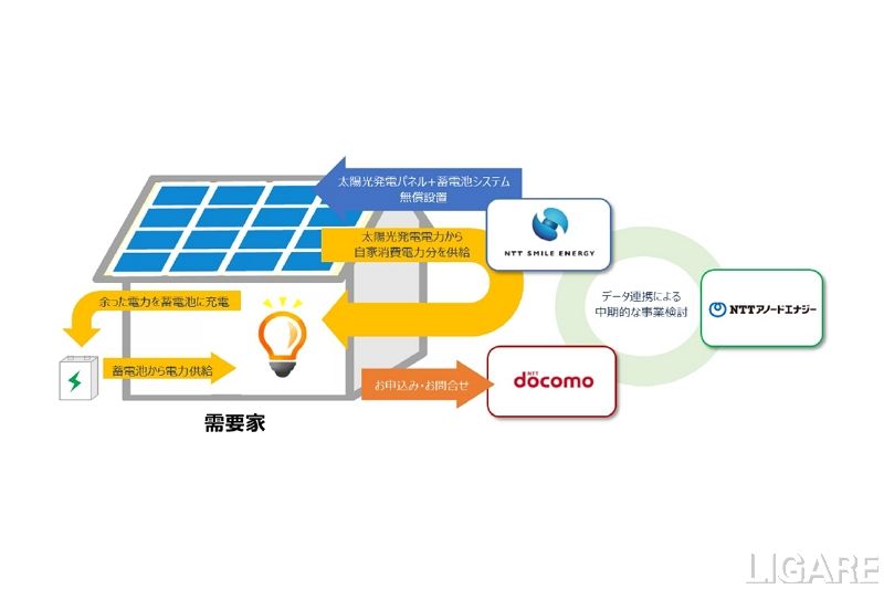 ドコモら3社、家庭用太陽光発電・蓄電池の実証実施