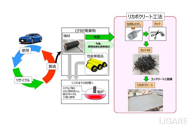 大林組とトヨタ、MIRAI水素タンクの材料端材を再生利用する技術開発