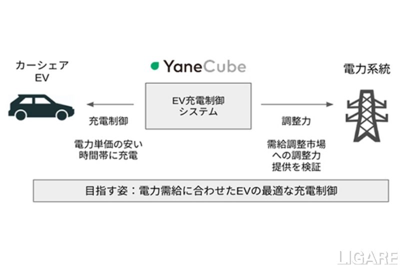 三井不動産と東大発スタートアップ「Yanekara」、カーシェアEVを活用した実証実施