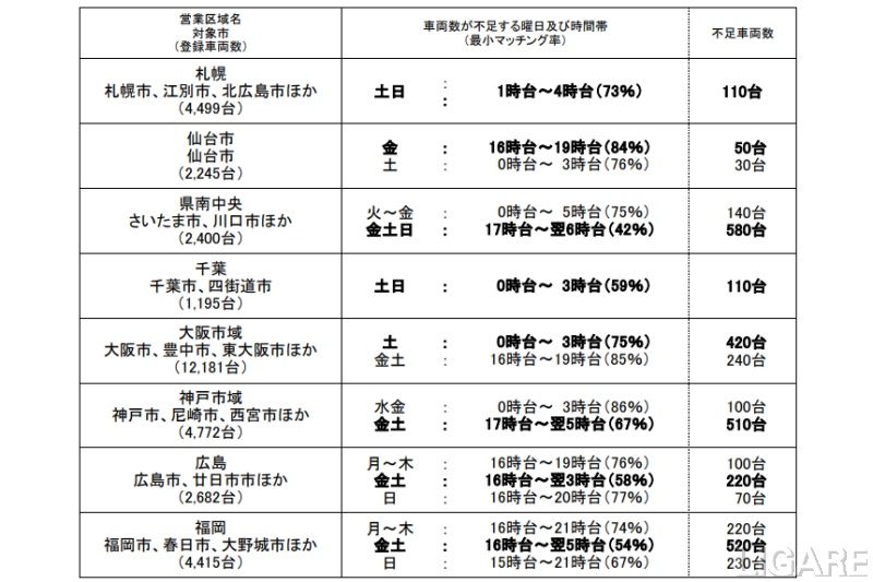 日本版ライドシェアで札幌など8地域の不足車両数を公開、国交省
