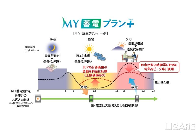 大阪ガスが家庭の蓄電池、EV電力プラン新設、充放電を自動遠隔監視