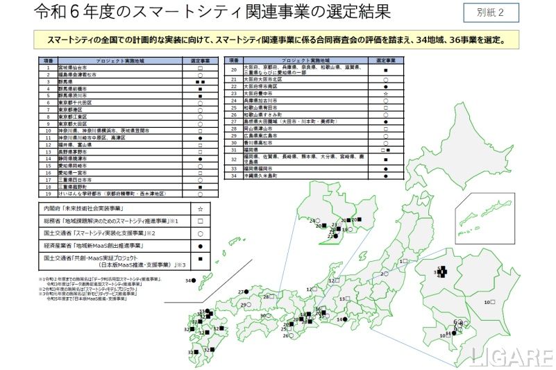 今年度スマートシティ関連事業36件採択、堺市モビリティハブなど