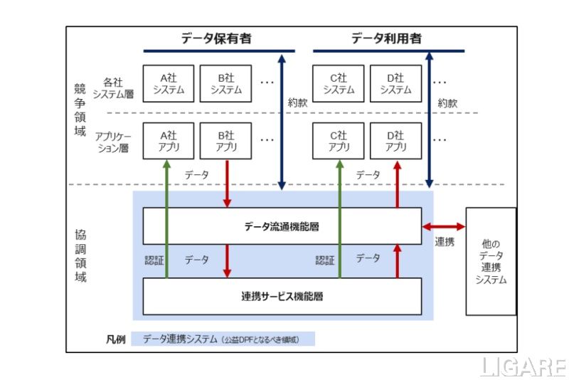 公益デジタルPF運営者を経産省初認定、電池データ、ウラノス連携推進