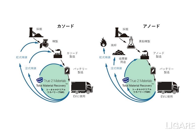 三菱ふそう、EV使用済みバッテリーを「材料回収」　実証プラント設置へ
