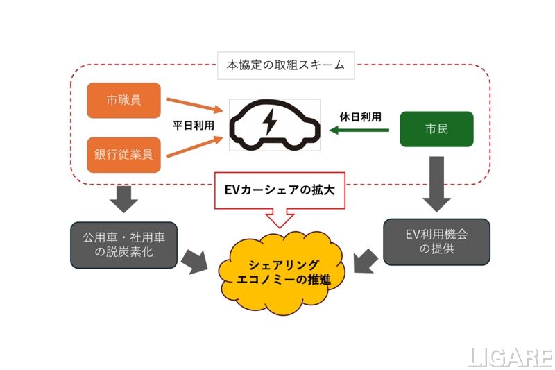 仙台市・七十七銀行・パーク24、EV普及に向けたカーシェアで連携