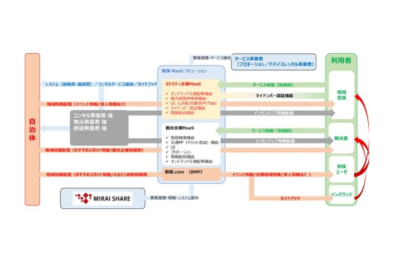 駅探と未来シェア、MaaS Standard by駅探＆SAVS提供へ