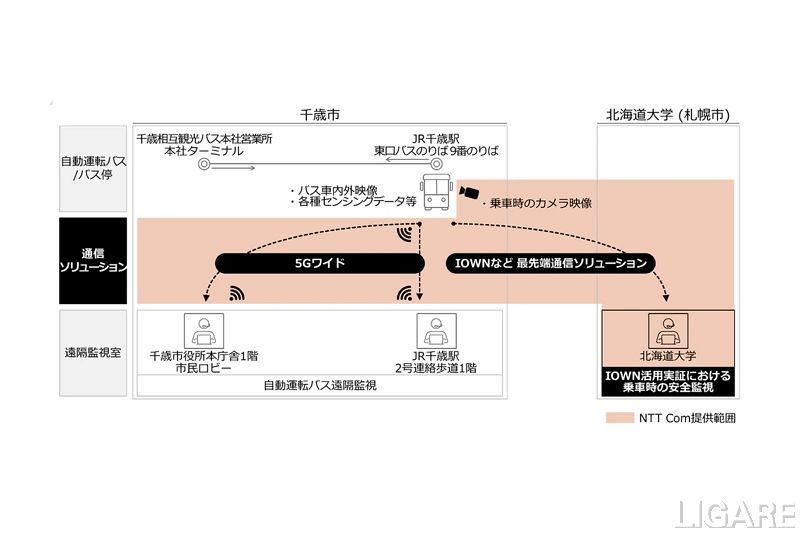 NTT Com、IOWN等を活用した路線バス自動運転実証を千歳市で実施