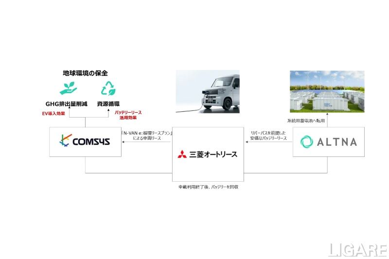 ホンダ・三菱商事の新会社ALTNAら、中古EVバッテリーの資源循環実現