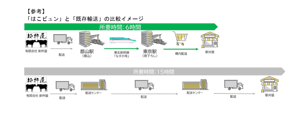 JR東日本、新幹線で駅弁定期輸送　郡山から東京へ