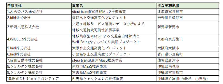 国交省、MaaS推進支援2次公募で全国10事業を選定