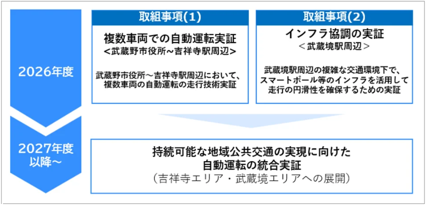 武蔵野市が自動運転の実装に向け連携　NTT東、NTTモビリティ