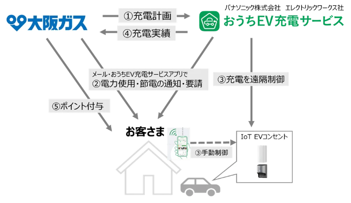EV充電を「手間なし自動制御」で電力需給安定に活用　大阪ガスとパナソニックが実証