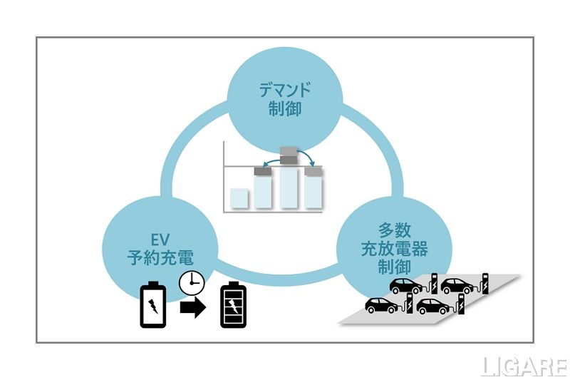 日立グループ企業、EV充放電器を一括管理するアプリケーション販売開始