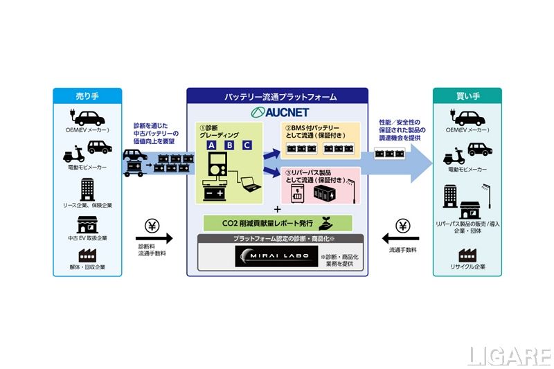 使用済みEVバッテリー活用へ、オークネットらが流通プラットフォーム構築