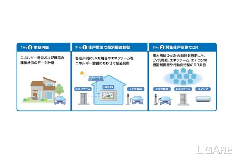 パナソニックと大阪ガスの関連会社、EV充電器等制御の共同実証開始