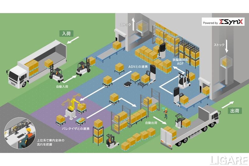 三菱重工とキリングループ、入出庫とトラック積み降ろしの自動化に向け共同実証