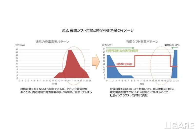 NTT関連会社、EV導入に伴う電力需要増・コスト増抑制の取り組み開始