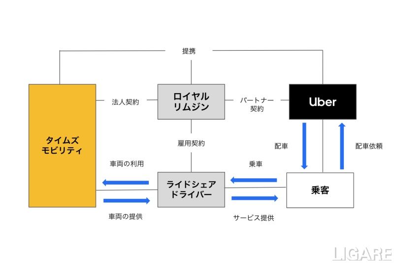 ライドシェアにシェア車両Uberとタイムズ、ロイヤルリムジンが