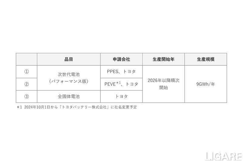 トヨタの次世代EV向け電池等、経産省より供給確保計画として認定