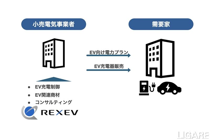 REXEV、EVを活用した小売電気事業者向けエネマネサービス開始