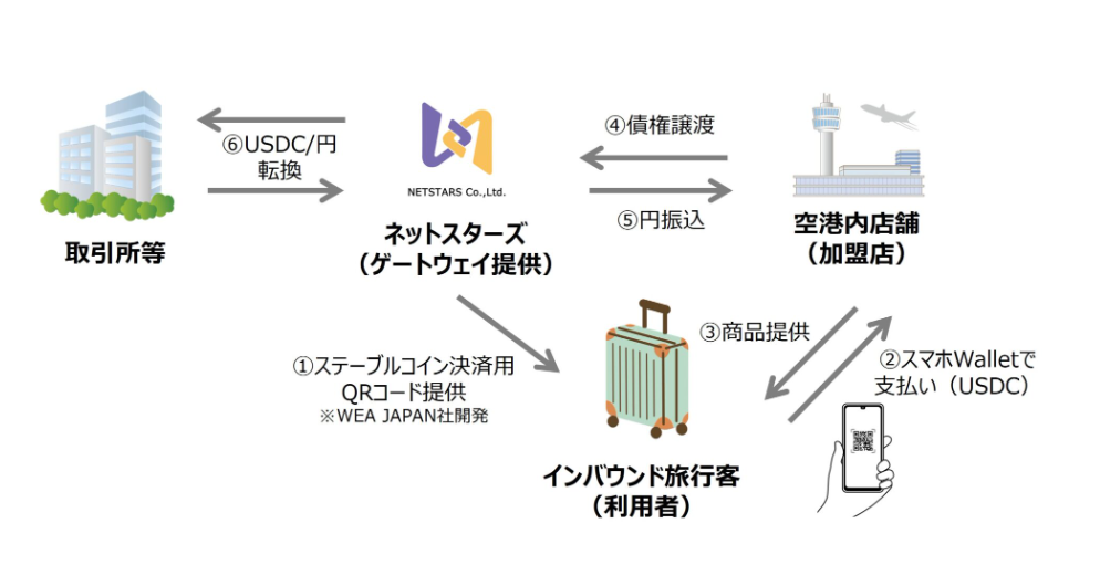 羽田空港でステーブルコイン決済実証 第3ターミナル内一部店舗で