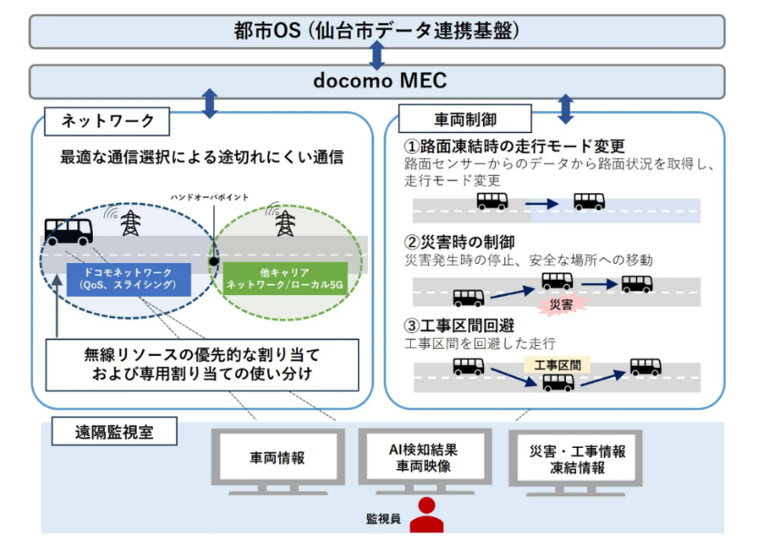 仙台で自動運転バス実証　災害対応と観光移動を高度化