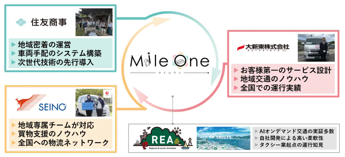 住民の移動と買い物支援を両立するAIオンデマンド×貨客混載「マイルワン」実証開始