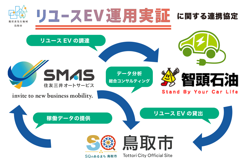 リユースEV実証で脱炭素化推進　鳥取市が公用車導入とデータ活用