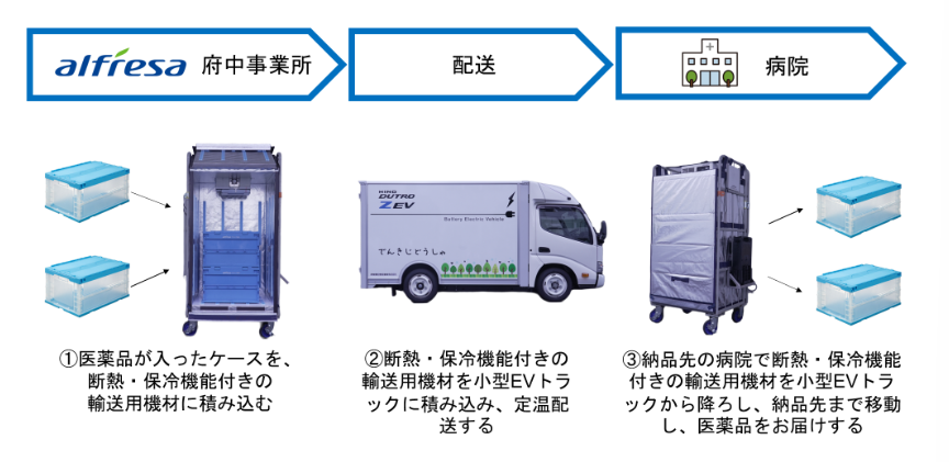 猛暑と脱炭素に対応する医薬品配送EV実証スタート  アルフレッサとヤマト