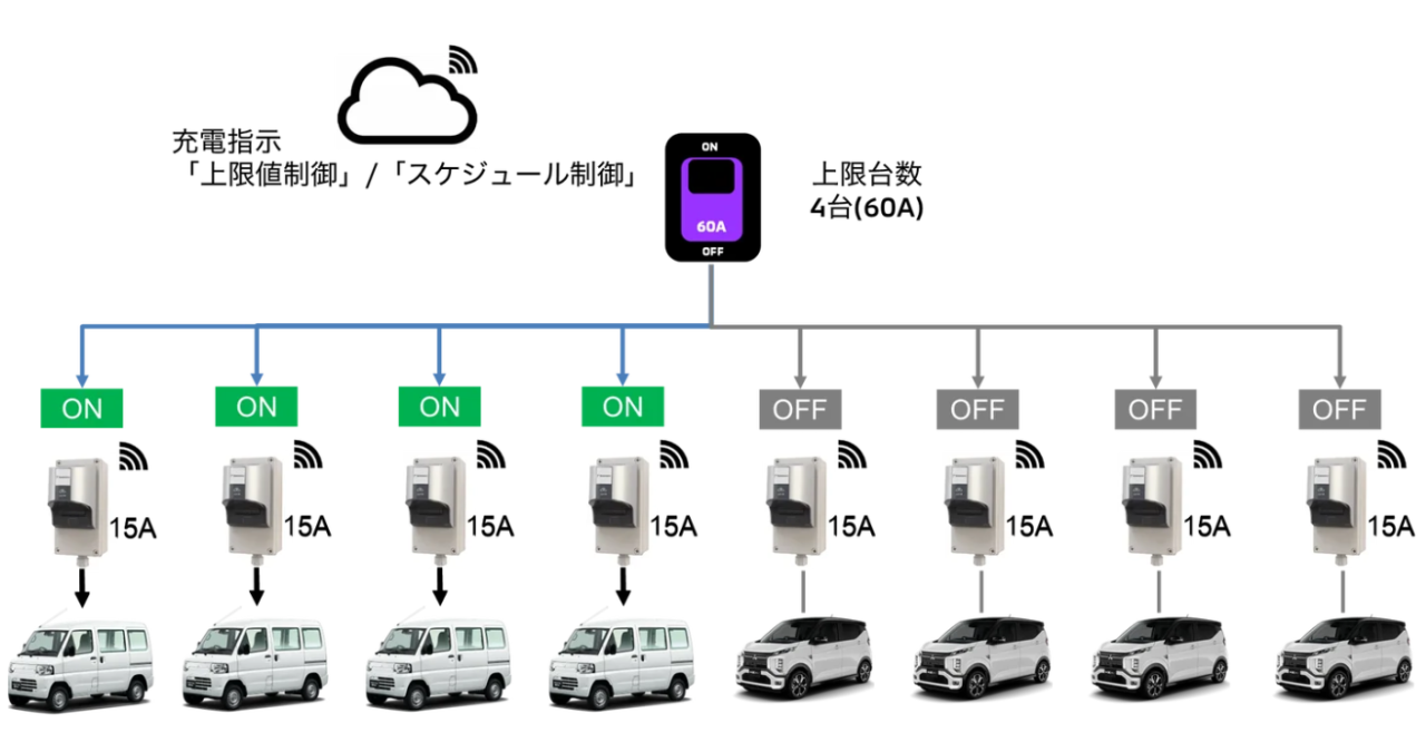 倉敷市公用車EV化を加速、充電制御サービスでコスト削減